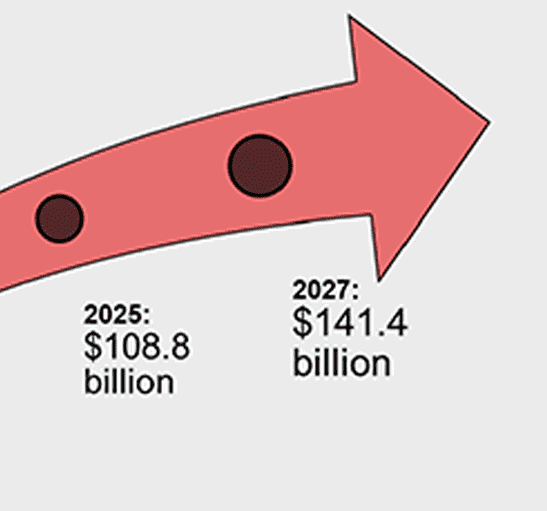 Graph showing size of global offsite/modular construction market
