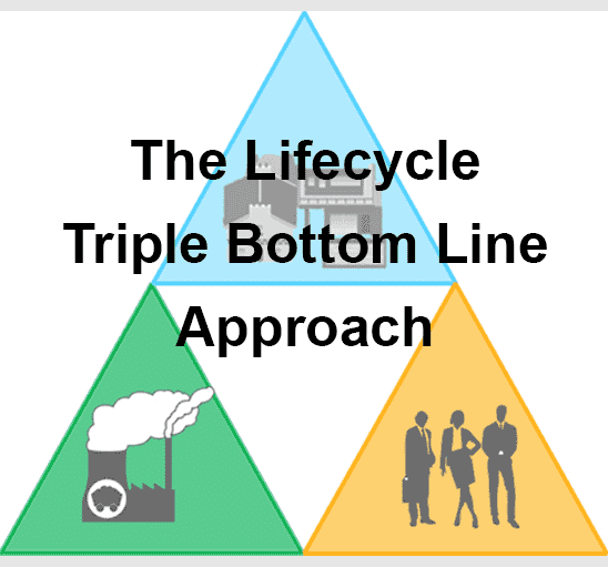 Three triangles with text that says The Lifecycle Triple Bottom Line Approach
