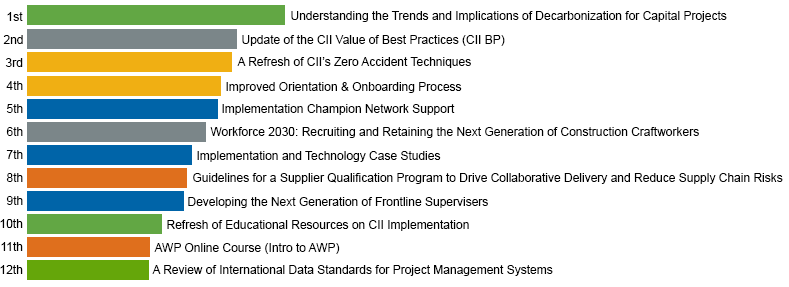 Ranked research topics